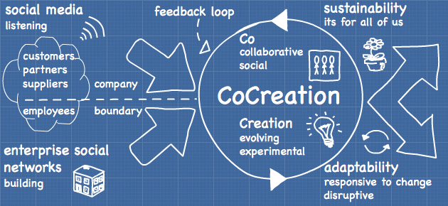 Co-Creation In Marketing